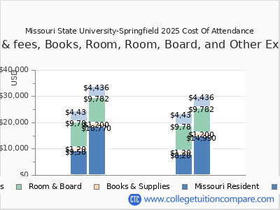 Missouri State University-Springfield 2025 COA (cost of attendance) chart