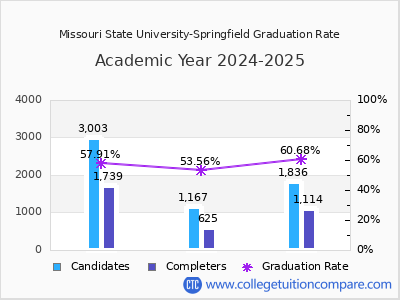 Missouri State University-Springfield graduation rate by gender