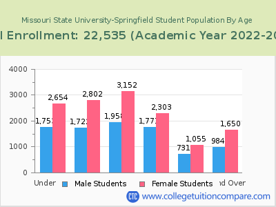 Missouri State University-Springfield 2023 Student Population by Age chart