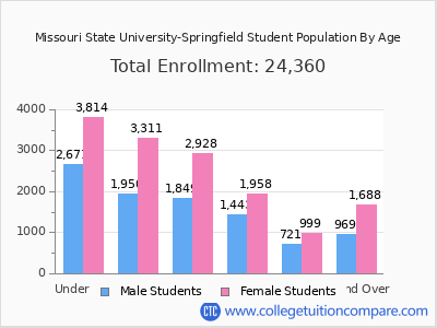 Missouri State University-Springfield 2025 Student Population by Age chart