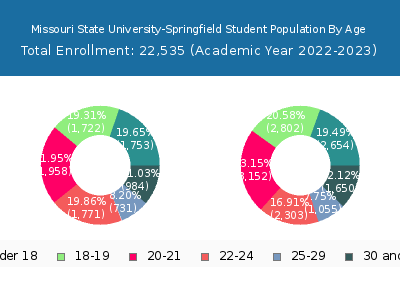 Missouri State University-Springfield 2023 Student Population Age Diversity Pie chart
