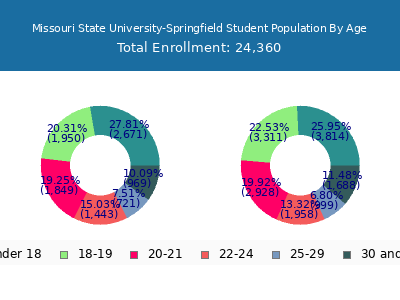 Missouri State University-Springfield 2025 Student Population Age Diversity Pie chart