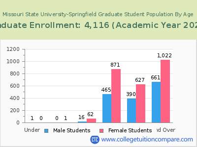 Missouri State University-Springfield 2023 Graduate Enrollment by Age chart