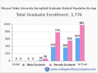 Missouri State University-Springfield 2025 Graduate Enrollment by Age chart