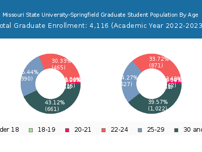 Missouri State University-Springfield 2023 Graduate Enrollment Age Diversity Pie chart