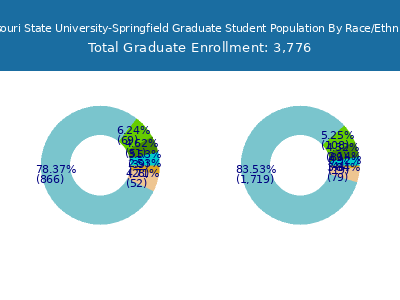 Missouri State University-Springfield 2025 Graduate Enrollment by Gender and Race chart