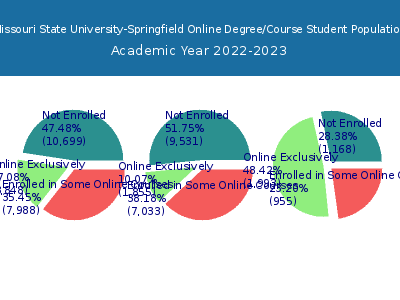 Missouri State University-Springfield 2023 Online Student Population chart