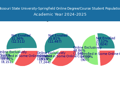 Missouri State University-Springfield 2025 Online Student Population chart