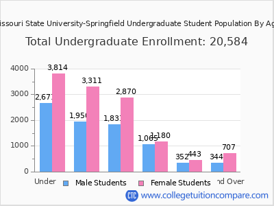 Missouri State University-Springfield 2025 Undergraduate Enrollment by Age chart