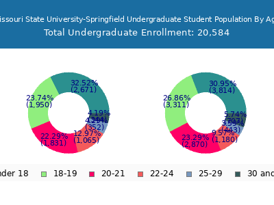 Missouri State University-Springfield 2025 Undergraduate Enrollment Age Diversity Pie chart
