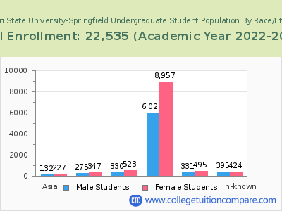 Missouri State University-Springfield 2023 Undergraduate Enrollment by Gender and Race chart