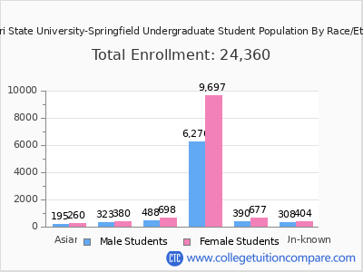 Missouri State University-Springfield 2025 Undergraduate Enrollment by Gender and Race chart
