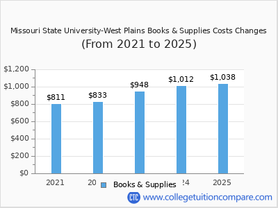 Missouri State University-West Plains 2025 books & supplies cost chart