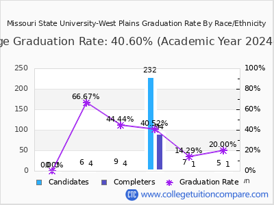 Missouri State University-West Plains graduation rate by race