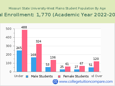 Missouri State University-West Plains 2023 Student Population by Age chart