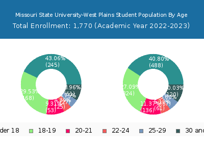 Missouri State University-West Plains 2023 Student Population Age Diversity Pie chart