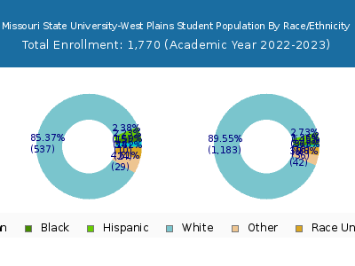 Missouri State University-West Plains 2023 Student Population by Gender and Race chart