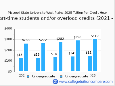 Missouri State University-West Plains 2025 cost per credit hour chart