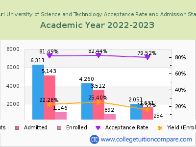 Missouri University of Science and Technology 2023 Acceptance Rate By Gender chart