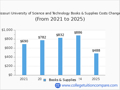 Missouri University of Science and Technology 2025 books & supplies cost chart