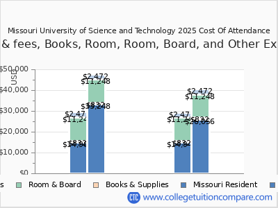 Missouri University of Science and Technology 2025 COA (cost of attendance) chart