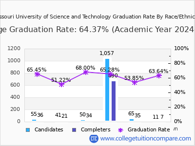 Missouri University of Science and Technology graduation rate by race