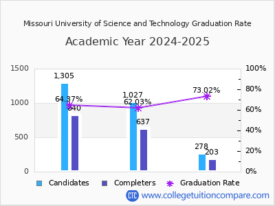 Missouri University of Science and Technology graduation rate by gender