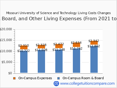 Missouri University of Science and Technology 2025 room & board cost chart