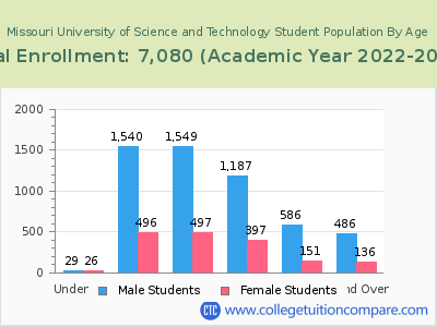 Missouri University of Science and Technology 2023 Student Population by Age chart
