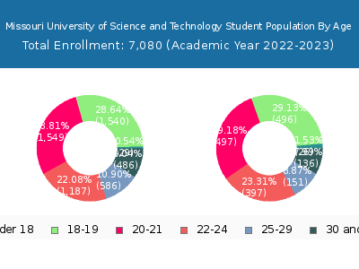 Missouri University of Science and Technology 2023 Student Population Age Diversity Pie chart