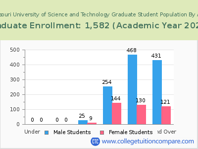 Missouri University of Science and Technology 2023 Graduate Enrollment by Age chart