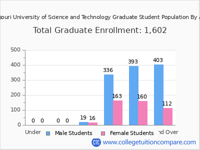 Missouri University of Science and Technology 2025 Graduate Enrollment by Age chart
