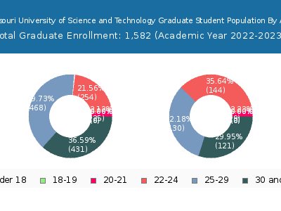 Missouri University of Science and Technology 2023 Graduate Enrollment Age Diversity Pie chart