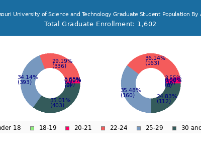 Missouri University of Science and Technology 2025 Graduate Enrollment Age Diversity Pie chart