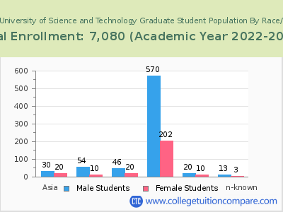 Missouri University of Science and Technology 2023 Graduate Enrollment by Gender and Race chart