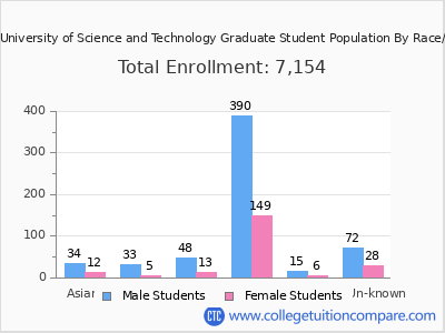 Missouri University of Science and Technology 2025 Graduate Enrollment by Gender and Race chart