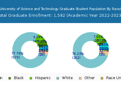 Missouri University of Science and Technology 2023 Graduate Enrollment by Gender and Race chart