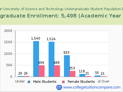 Missouri University of Science and Technology 2023 Undergraduate Enrollment by Age chart
