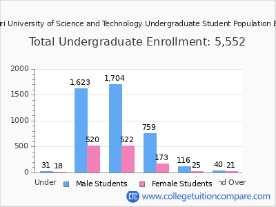 Missouri University of Science and Technology 2025 Undergraduate Enrollment by Age chart