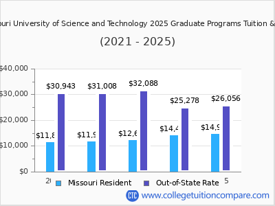 Missouri University of Science and Technology 2025 graduate tuition chart