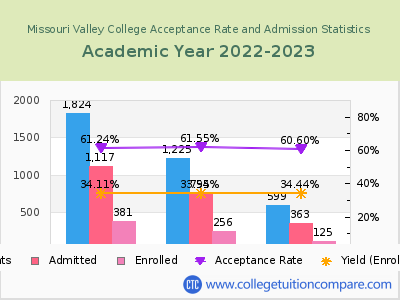 Missouri Valley College 2023 Acceptance Rate By Gender chart