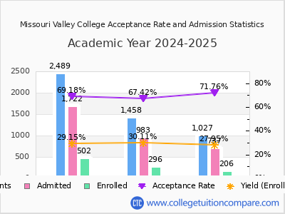 Missouri Valley College 2025 Acceptance Rate By Gender chart