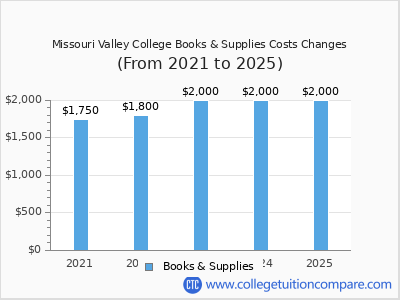 Missouri Valley College 2025 books & supplies cost chart