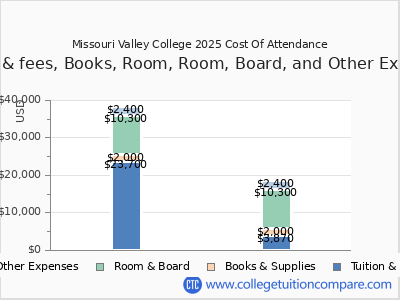Missouri Valley College 2025 COA (cost of attendance) chart