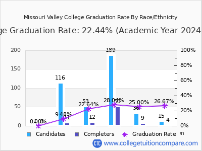 Missouri Valley College graduation rate by race
