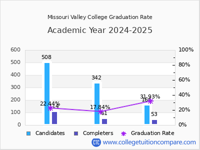 Missouri Valley College graduation rate by gender