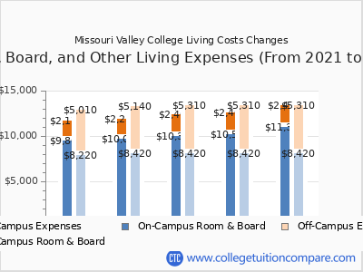 Missouri Valley College 2025 room & board cost chart