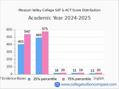 Missouri Valley College 2025 SAT and ACT Score Chart