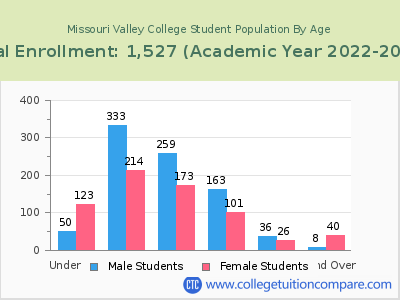 Missouri Valley College 2023 Student Population by Age chart