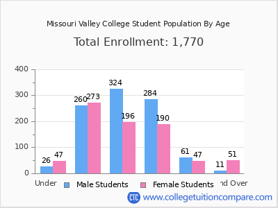 Missouri Valley College 2025 Student Population by Age chart